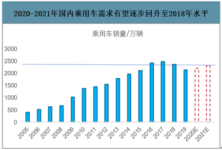 20202021年中国汽车零部件行业发展趋势预测